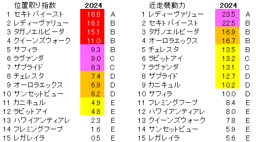 2024　ローズＳ　位置取り指数